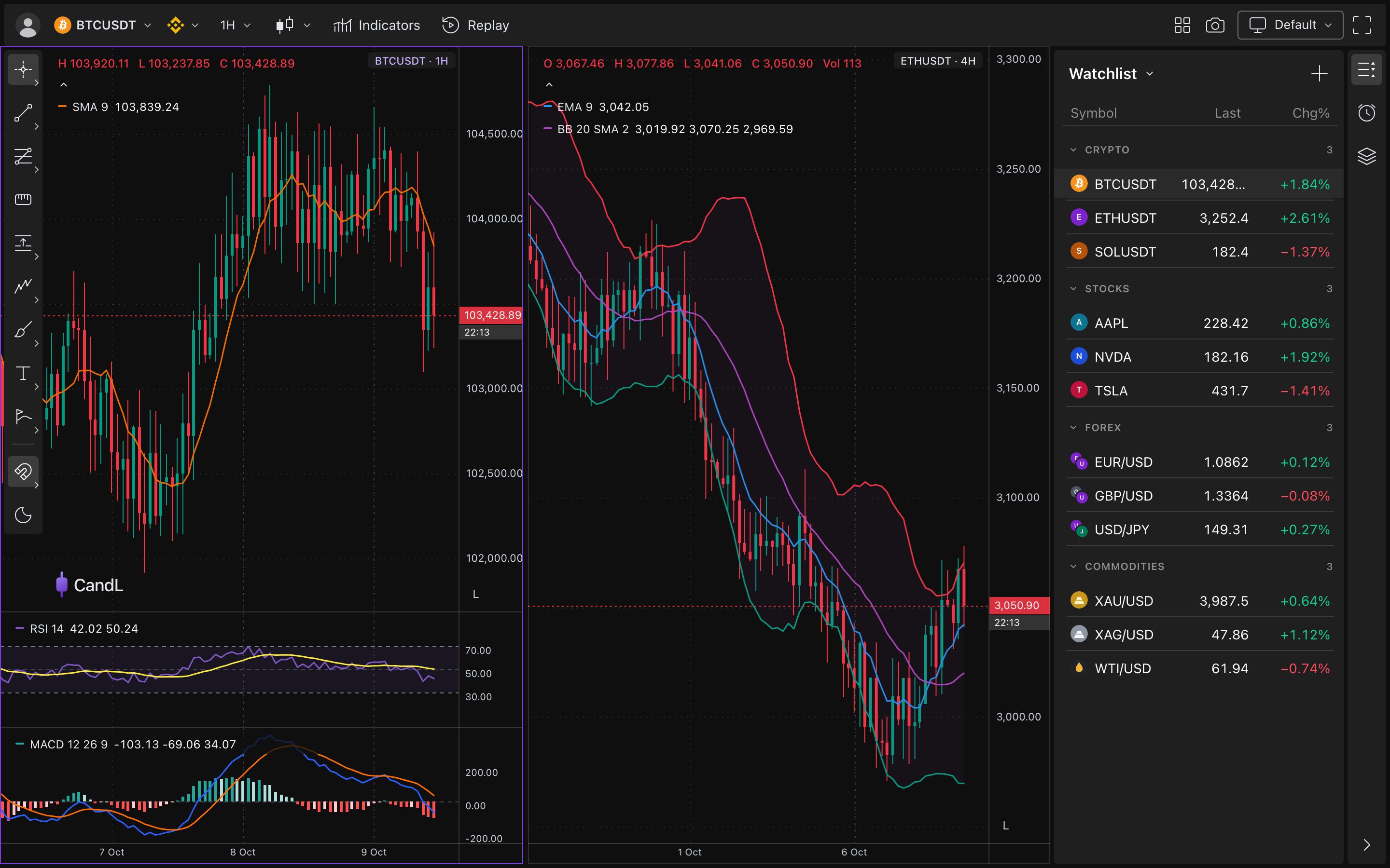 CandL with two charts side by side: BTCUSDT on 1H with SMA, RSI and MACD, and ETHUSDT on 4H with EMA and Bollinger Bands, beside a watchlist